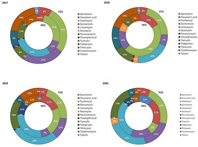 Pattern of Antibiotic Consumption in Two Italian Production Chains Differing by the Endemic Status for Porcine Reproductive and Respiratory Syndrome